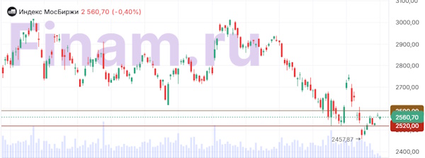 Мировые рынки демонстрируют негативную динамику